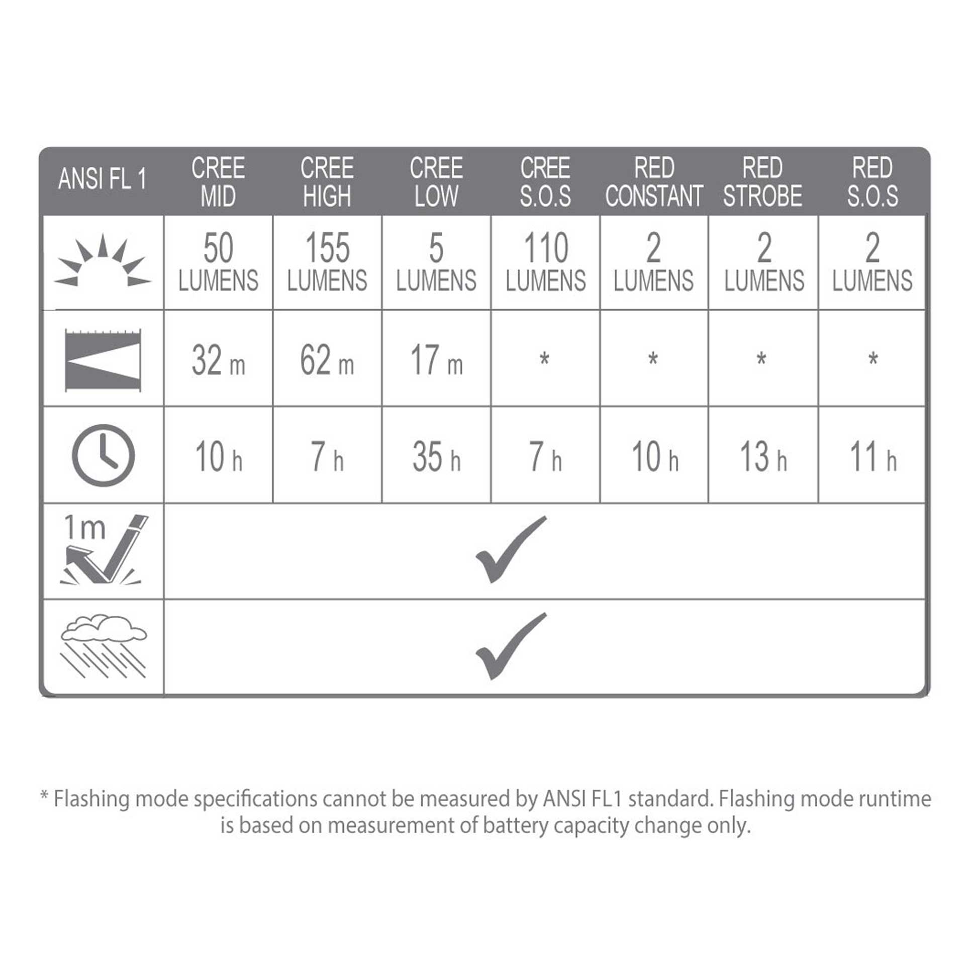 Intensity 155 LED Head Torch