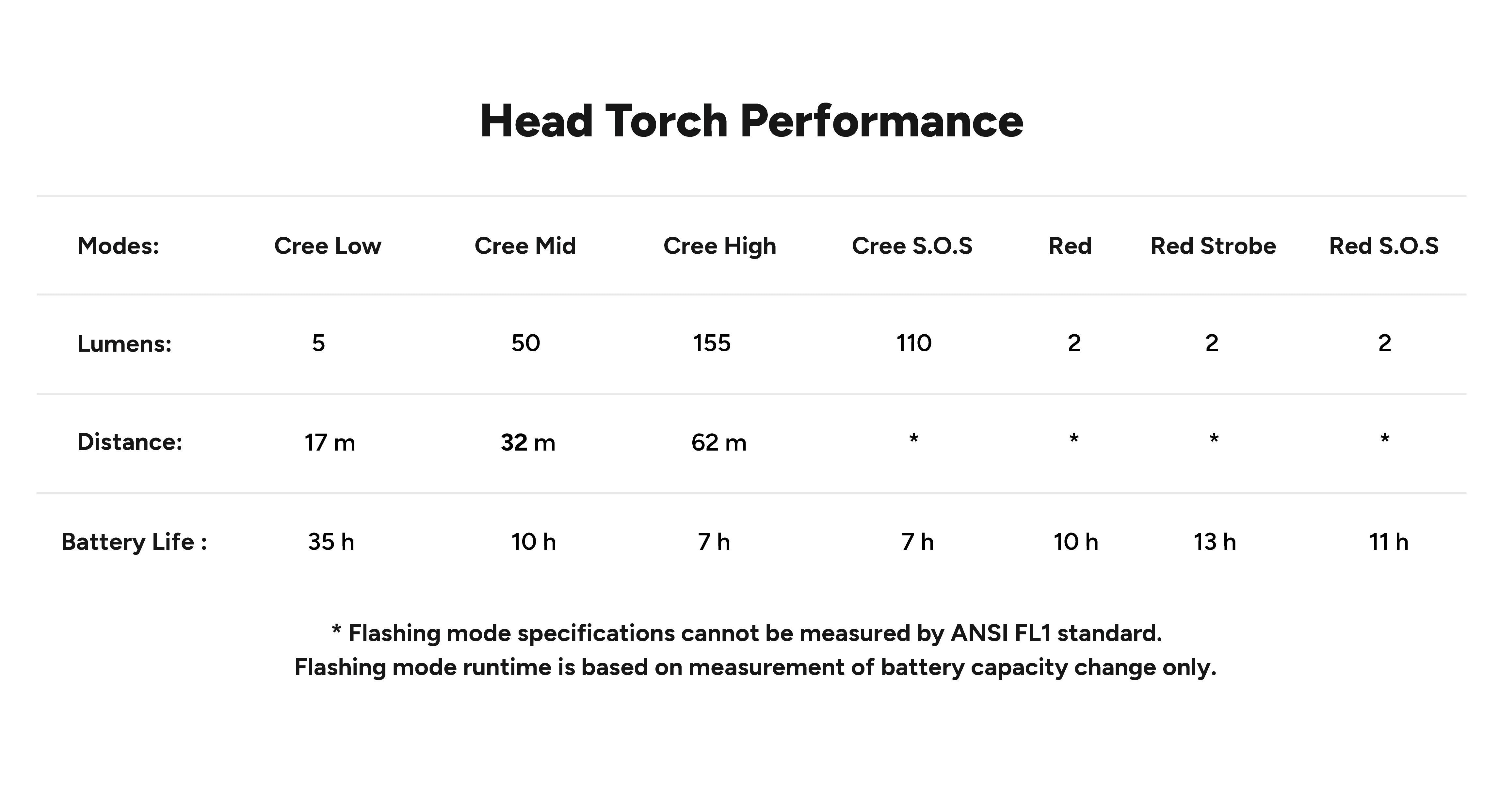 Performance chart for the Lifesystems Intensity 155 head torch showing seven modes — Cree Low, Cree Mid, Cree High, Cree S.O.S, Red, Red Strobe, and Red S.O.S — with details on lumens, beam distance, and battery life. Flashing mode distances are not specified per ANSI FL1 standard.