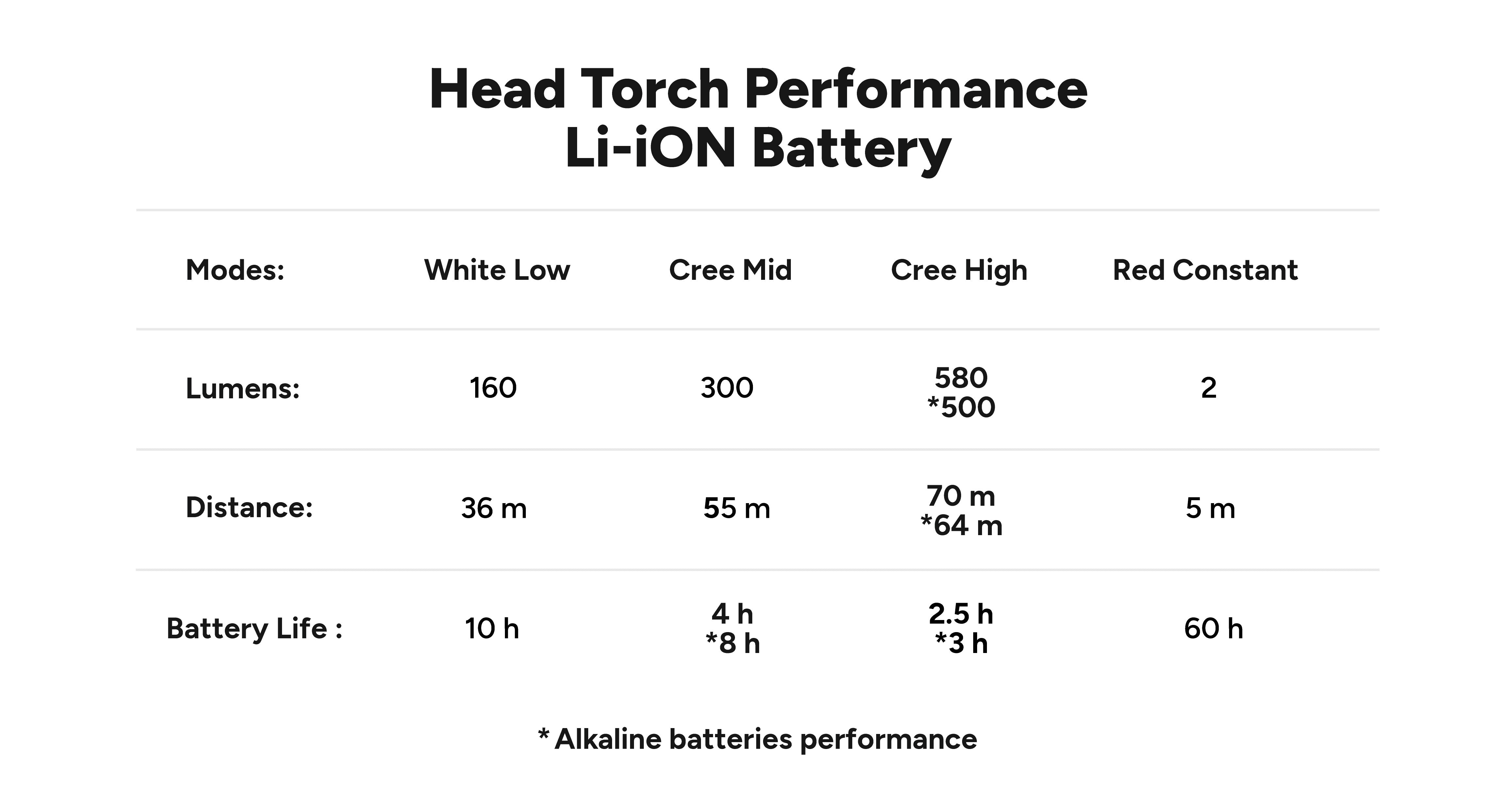 Performance chart for the Intensity 580 head torch using a Li-ion battery, showing four lighting modes — White Low, Cree Mid, Cree High, and Red Constant — with corresponding lumens, beam distances, and battery life. Includes comparative figures for alkaline battery performance.